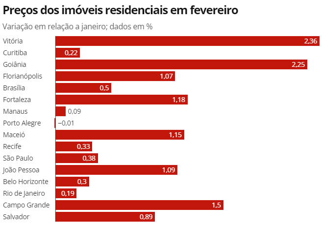 Preços dos imóveis sobem 0,49% em fevereiro segundo o FipeZap - Papo  Imobiliário